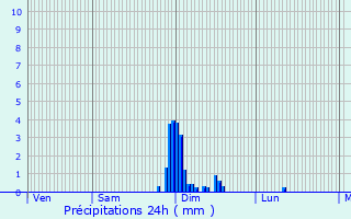 Graphique des précipitations prvues pour Pamiers