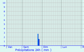 Graphique des précipitations prvues pour Bretteville-sur-Odon