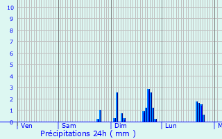 Graphique des précipitations prvues pour Moreuil