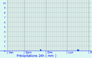 Graphique des précipitations prvues pour Longueau