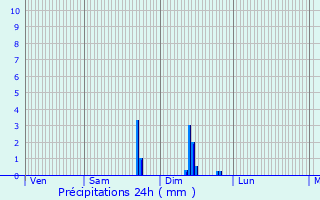 Graphique des précipitations prvues pour Montech