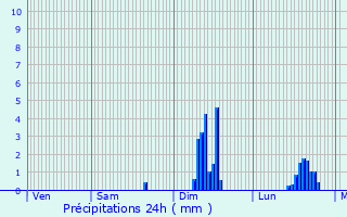 Graphique des précipitations prvues pour Meslin
