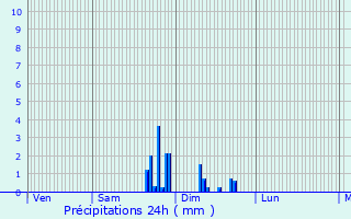 Graphique des précipitations prvues pour Dunes