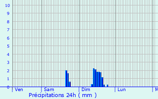 Graphique des précipitations prvues pour Avranches