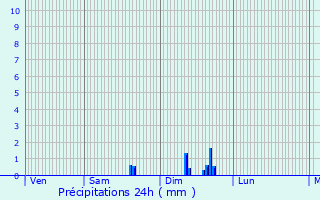 Graphique des précipitations prvues pour Lizac