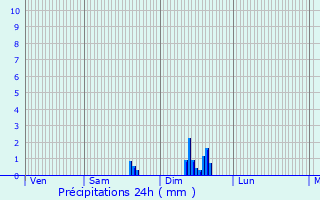 Graphique des précipitations prvues pour Monteils