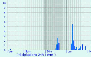Graphique des précipitations prvues pour Les Salles-du-Gardon