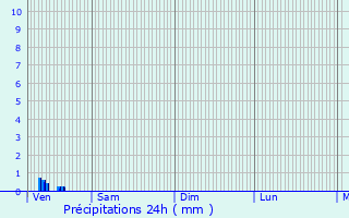 Graphique des précipitations prvues pour Wichelen