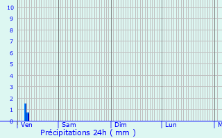 Graphique des précipitations prvues pour Sainte-Marie-la-Mer