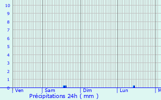 Graphique des précipitations prvues pour Gosnay