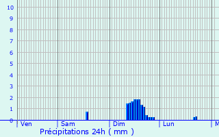 Graphique des précipitations prvues pour Saint-Jacut-de-la-Mer
