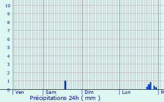 Graphique des précipitations prvues pour Saint-Judoce