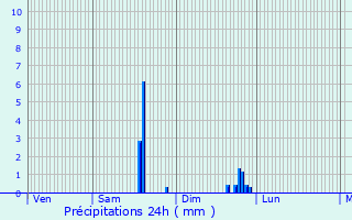 Graphique des précipitations prvues pour Poligny