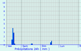 Graphique des précipitations prvues pour Chtillon-sur-Chalaronne