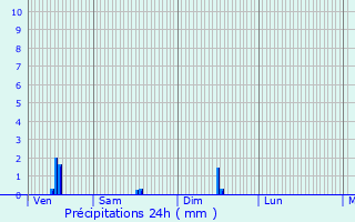 Graphique des précipitations prvues pour Belleville