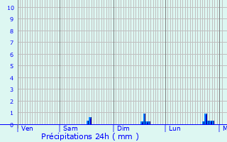 Graphique des précipitations prvues pour Trvron