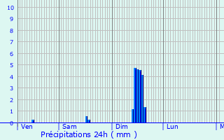 Graphique des précipitations prvues pour Vitrac