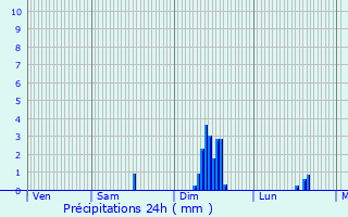 Graphique des précipitations prvues pour Apt
