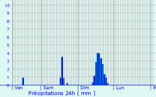 Graphique des précipitations prvues pour Saint-Jean-Bonnefonds