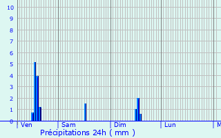 Graphique des précipitations prvues pour Trvoux