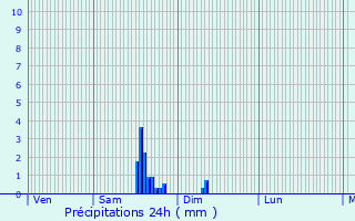 Graphique des précipitations prvues pour Velle-le-Chtel