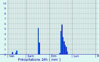 Graphique des précipitations prvues pour cully