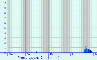 Graphique des précipitations prvues pour Le Trait