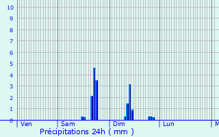 Graphique des précipitations prvues pour Belbse