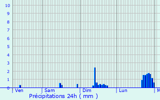 Graphique des précipitations prvues pour Saint-Aubin-ls-Elbeuf