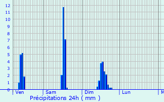 Graphique des précipitations prvues pour Montrond-les-Bains