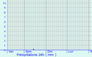 Graphique des précipitations prvues pour Sainte-Gemme-la-Plaine