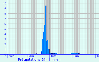 Graphique des précipitations prvues pour Urrugne