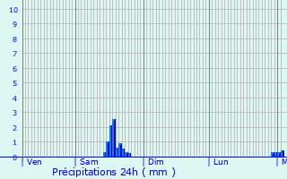 Graphique des précipitations prvues pour Fain-ls-Montbard