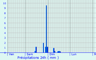 Graphique des précipitations prvues pour Moirax
