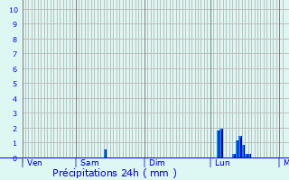 Graphique des précipitations prvues pour Chancelade