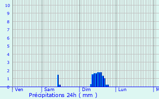 Graphique des précipitations prvues pour Plurien