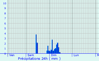 Graphique des précipitations prvues pour Bergerac