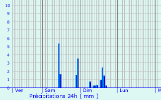 Graphique des précipitations prvues pour Pujols