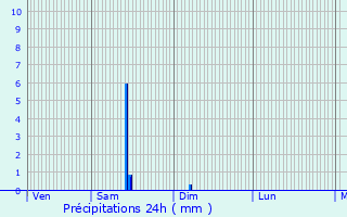 Graphique des précipitations prvues pour Varennes-sur-Allier
