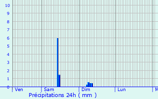 Graphique des précipitations prvues pour Neuilly-le-Ral