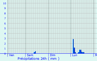 Graphique des précipitations prvues pour Coulounieix-Chamiers