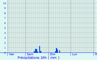 Graphique des précipitations prvues pour La Farlde