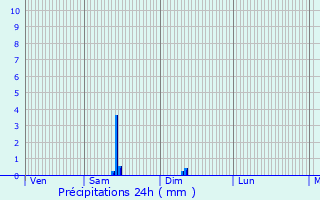 Graphique des précipitations prvues pour Neuvy