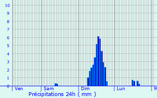 Graphique des précipitations prvues pour Daluis