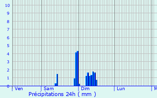 Graphique des précipitations prvues pour Tonneins