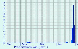 Graphique des précipitations prvues pour Bourges