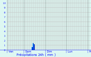 Graphique des précipitations prvues pour Herm