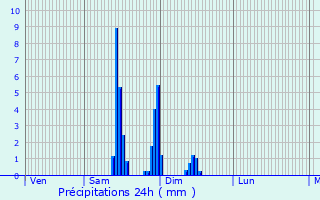 Graphique des précipitations prvues pour Xaintrailles