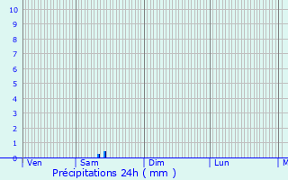Graphique des précipitations prvues pour Saint-Martin-Lars-en-Sainte-Hermine