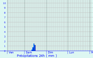 Graphique des précipitations prvues pour Parign-l